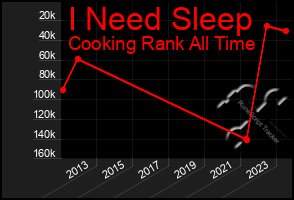 Total Graph of I Need Sleep