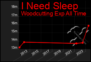 Total Graph of I Need Sleep