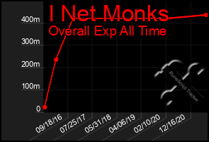 Total Graph of I Net Monks