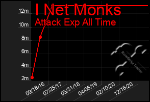 Total Graph of I Net Monks