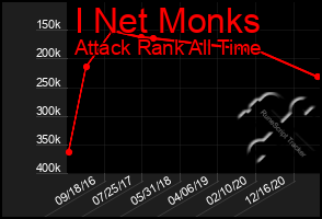 Total Graph of I Net Monks