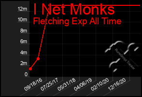 Total Graph of I Net Monks