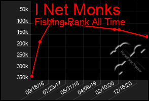 Total Graph of I Net Monks