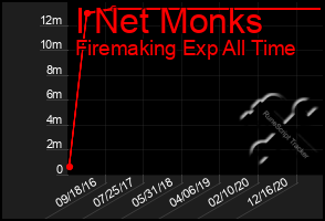 Total Graph of I Net Monks