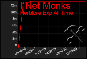 Total Graph of I Net Monks