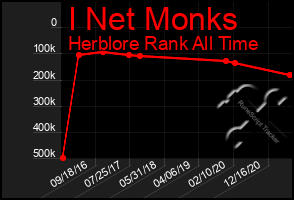 Total Graph of I Net Monks