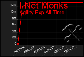 Total Graph of I Net Monks