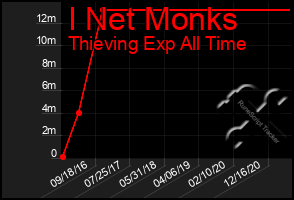 Total Graph of I Net Monks