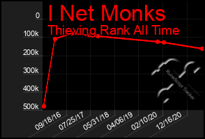 Total Graph of I Net Monks