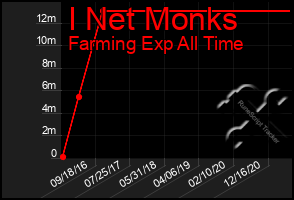 Total Graph of I Net Monks