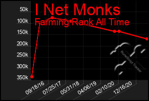 Total Graph of I Net Monks