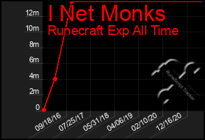 Total Graph of I Net Monks