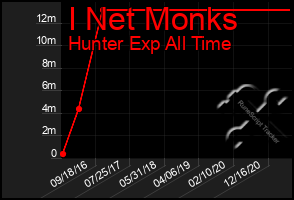 Total Graph of I Net Monks