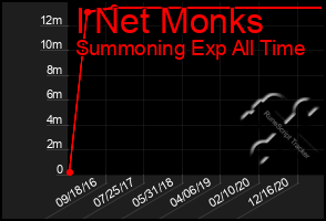 Total Graph of I Net Monks