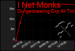 Total Graph of I Net Monks