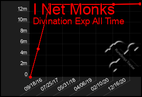 Total Graph of I Net Monks