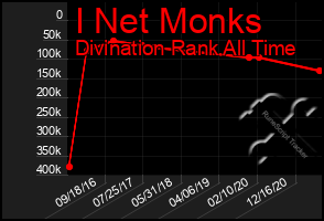 Total Graph of I Net Monks