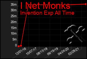 Total Graph of I Net Monks