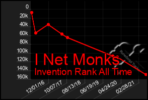 Total Graph of I Net Monks