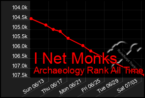 Total Graph of I Net Monks