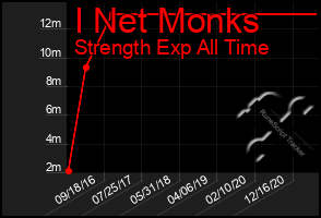 Total Graph of I Net Monks