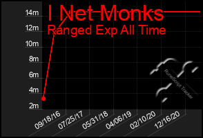 Total Graph of I Net Monks