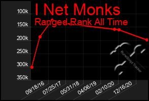 Total Graph of I Net Monks