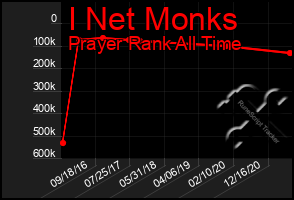 Total Graph of I Net Monks