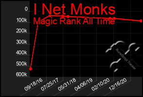 Total Graph of I Net Monks