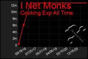 Total Graph of I Net Monks