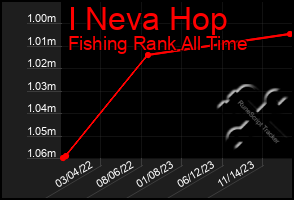 Total Graph of I Neva Hop