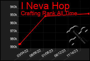 Total Graph of I Neva Hop