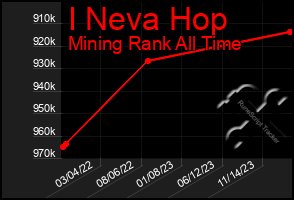 Total Graph of I Neva Hop