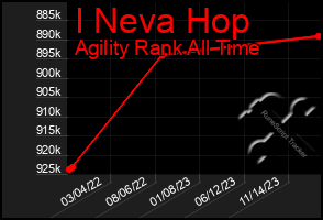 Total Graph of I Neva Hop