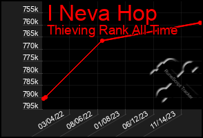 Total Graph of I Neva Hop