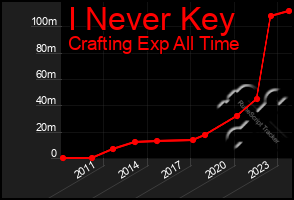 Total Graph of I Never Key