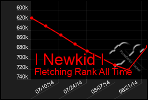 Total Graph of I Newkid I