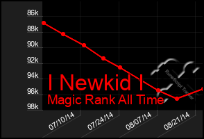 Total Graph of I Newkid I
