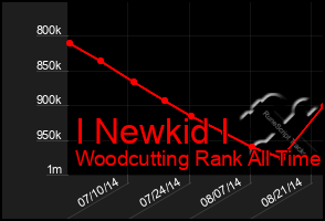 Total Graph of I Newkid I