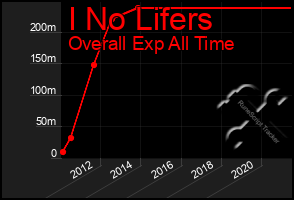 Total Graph of I No Lifers