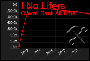 Total Graph of I No Lifers