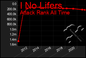 Total Graph of I No Lifers