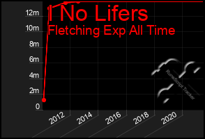 Total Graph of I No Lifers