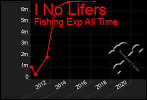 Total Graph of I No Lifers