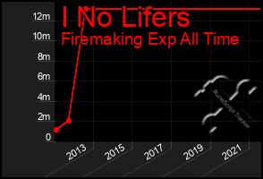 Total Graph of I No Lifers