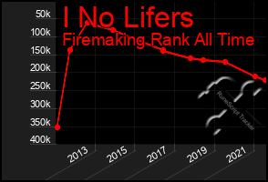 Total Graph of I No Lifers