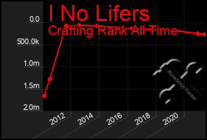 Total Graph of I No Lifers