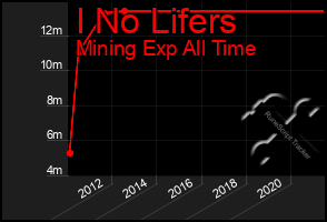 Total Graph of I No Lifers