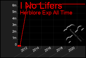 Total Graph of I No Lifers