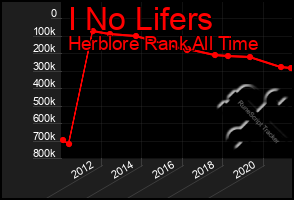 Total Graph of I No Lifers